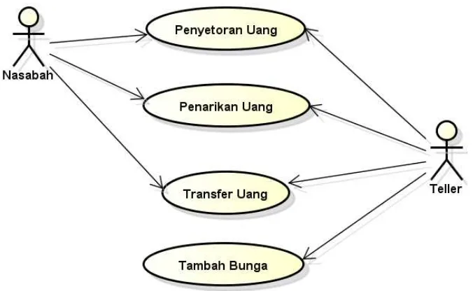Gambar 2.8 Contoh Use Case Diagram (Widodo & Herlawati, 2011) 