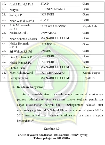 Gambar 4.3 Tabel Karyawan Madrasah Mts Sabilul UlumMayong 