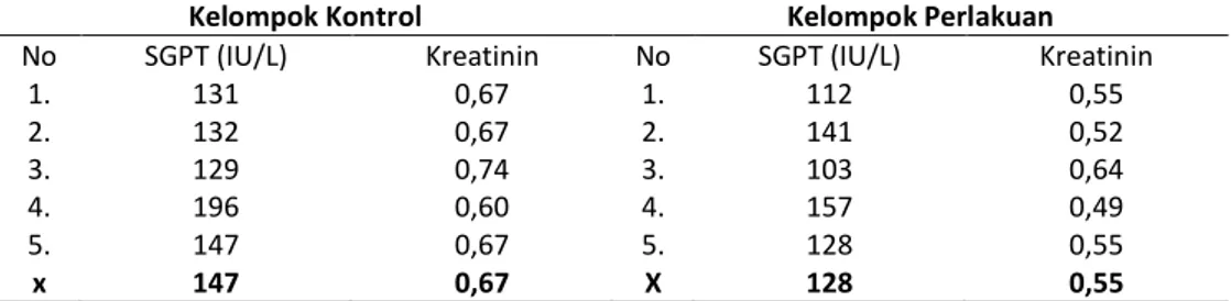 Tabel  1.  Hasil  analisis  SGPT  (Serum  Glutamat  Piruvat  Transaminase)  dan    kreatinin  darah  tikus  pada hari ke-31 