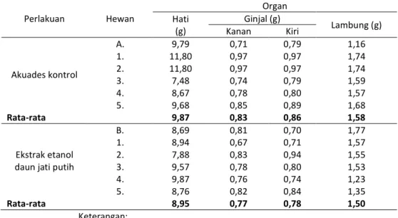 Tabel  3.  Data  bobot  organ  tikus  setelah  diberikan  perlakuan  dengan  ekstrak  etanol  daun  jati  putih dibandingkan dengan kontrol 