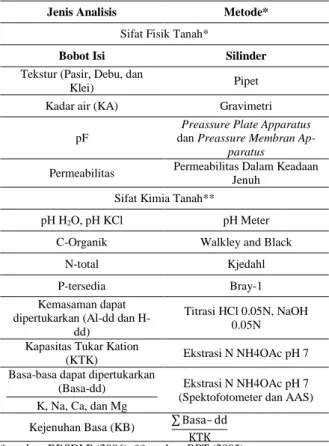 Tabel 1. Jenis dan metode analisis tanah 