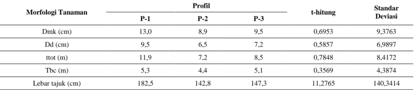Tabel 4. Hasil pengukuran rata-rata morfologi tanaman 