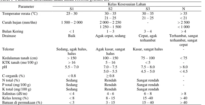 Tabel 1   Parameter kesesuaian lahan untuk Tectona grandis L.f 