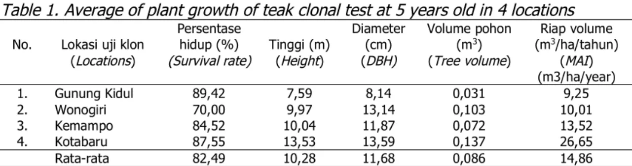 Tabel 1. Rerata pertumbuhan tanaman uji klon jati umur 5 tahun di 4 lokasi