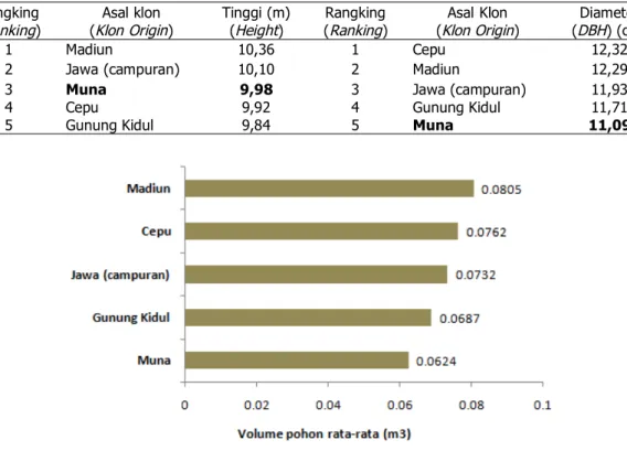 Table 2. analysis of variance on the growth of teak clonal test at 5 years old in Kemampo