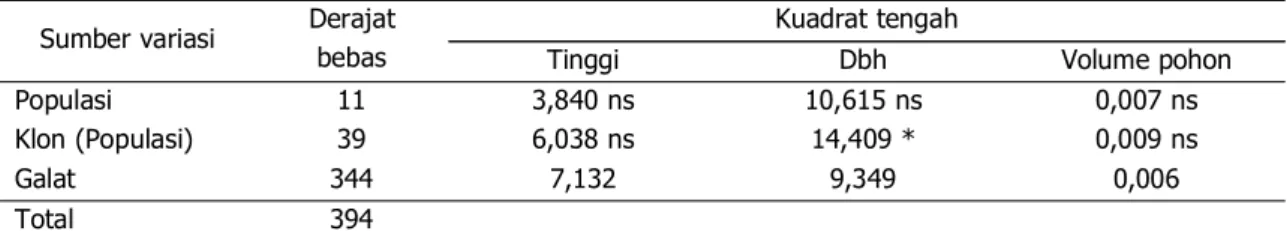 Tabel 4. Analisis sidik ragam pertumbuhan klon jati umur 5 tahun di Kotabaru