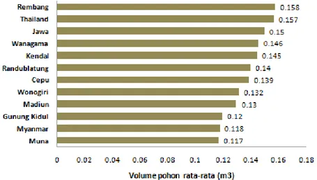 Table 5. Average of total height and DBH of teak clonal test in Kotabaru