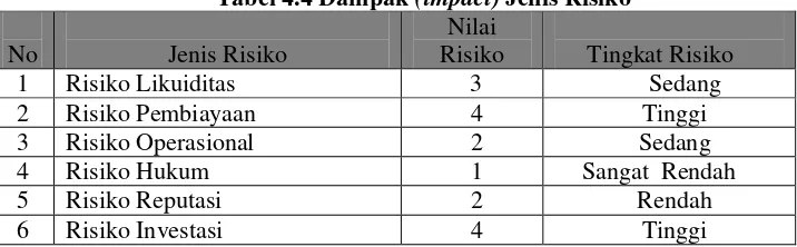 Tabel 4.4 Dampak (impact) Jenis Risiko 