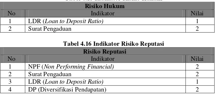 Tabel 4.13 Indikator Risiko Pembiayaan 