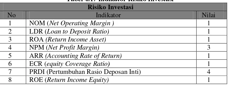 Tabel 4.17 Indikator Risiko Investasi 