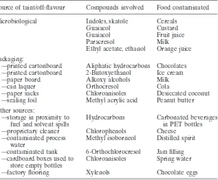 Table 1.1Examples of sources of taints and off-ﬂavours (source: ReadingScientiﬁc Services Ltd)