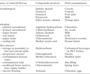 Table 1.1Examples of sources of taints and off-ﬂavours (source: ReadingScientiﬁc Services Ltd)