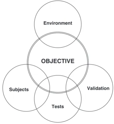 Fig. 2.2Essential requirements of a sensory evaluation system.