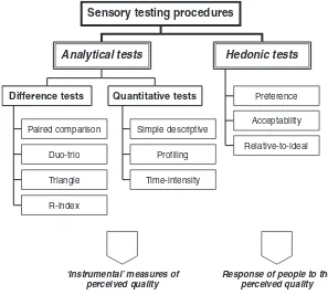 Fig. 2.3Classiﬁcation of sensory testing procedures.
