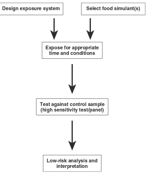 Fig. 2.4Protocol for setting up and operating taint transfer tests.