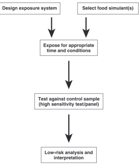 Fig. 2.4Protocol for setting up and operating taint transfer tests.