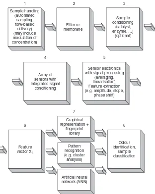 Fig. 3.1Components of an application-speciﬁc electronic nose (ASEN) system.