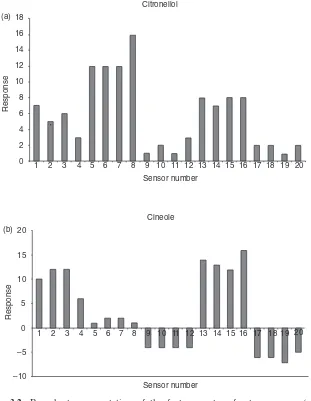 Fig. 3.2Bar chart representation of the feature vectors for two aromas, (a) citronellol and (b) cineole (after Persaud and Travers, 1997).