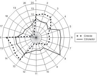 Fig. 3.4Patterns generated by cluster analysis of the aromas citronellol and cineole (the ﬁrst principal component is plotted along the horizontal axis, the second along the vertical axis).