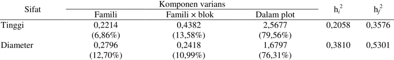 Tabel 2.   Nilai  komponen  varians,  heritabilitas  individu  (h i 2 )  dan  heritabilitas  famili  (h f 2 )  pada  plot  uji  keturunan F2 kayuputih umur 24 bulan di Gunungkidul, Yogyakarta 