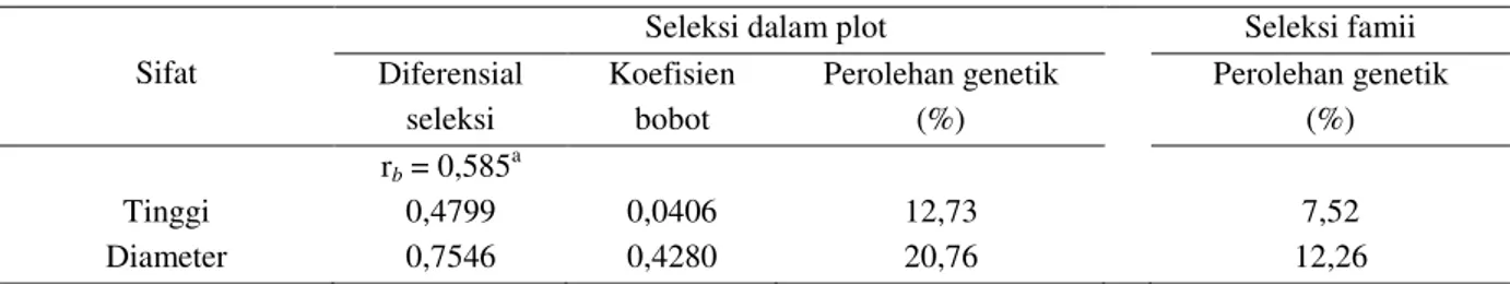 Tabel 4.   Hasil penerapan indeks  seleksi  untuk  seleksi dalam plot dan  seleksi  famili pada plot  uji keturunan  F2 kayuputih umur 24 bulan di Gunungkidul 