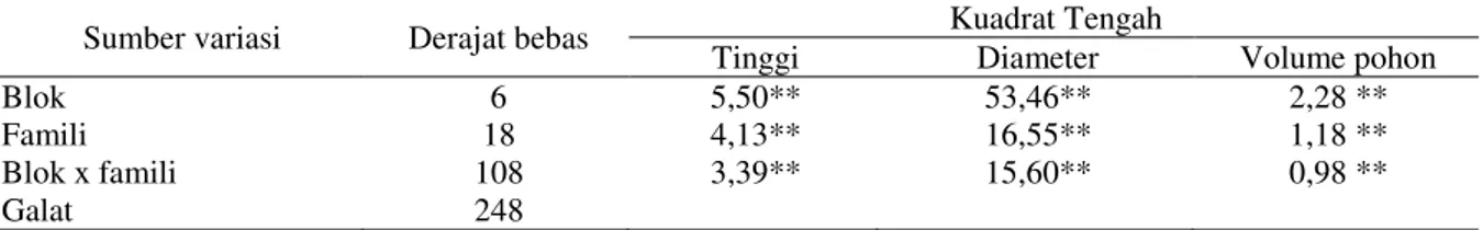 Tabel 1.   Analisis  varians  untuk  tinggi,  diameter  dan  volume  pohon  pada  plot  uji  keturunan  nyawai  umur  4  tahun di Bantul 