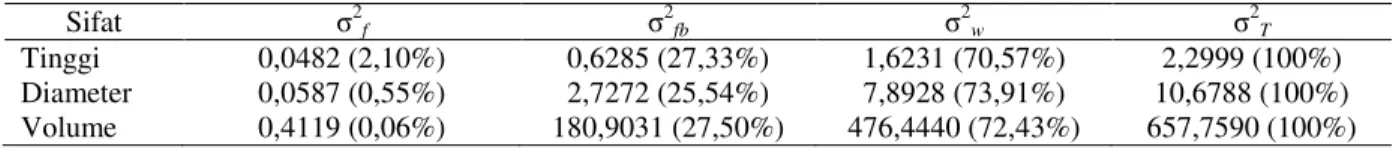 Tabel 2.   Estimasi  komponen  varians  untuk  tinggi,  diameter  dan  volume  pohon  pada  plot  uji  keturunan  nyawai umur 4 tahun di Bantul 