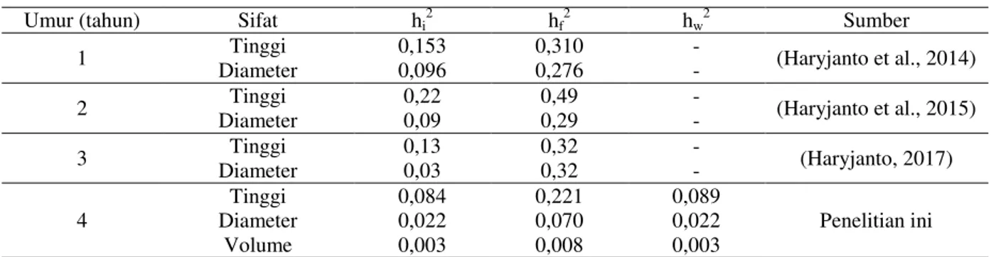 Tabel 3.   Estimasi heritabilitas pada berbagai umur dan sifat pada plot uji keturunan nyawai di Bantul  Umur (tahun)  Sifat  h i 2 h f 2 h w 2 Sumber 