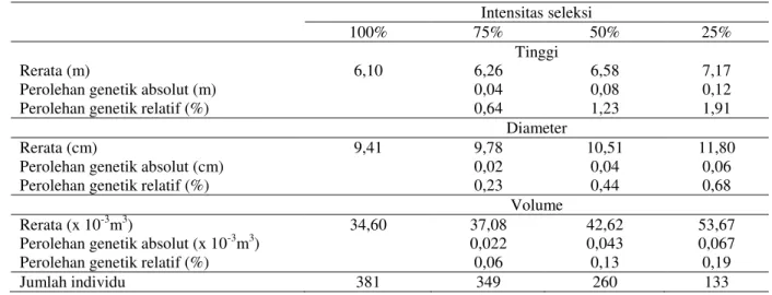 Tabel 4.   Rerata  sifat  pertumbuhan  dan  perolehan  genetik  (%)  hasil  seleksi  dalam  plot  menggunakan  tiga  skenario rasio seleksi pada uji keturunan nyawai di Bantul 