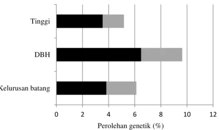 Gambar 1.  Total prediksi perolehan genetik relatif (%) menggunakan indeks seleksi retrospektif di kebun benih  semai generasi ketiga A