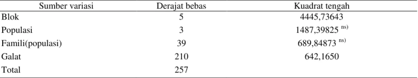 Tabel 2.   Analisis varians persen hidup tanaman pada plot uji keturunan pulai darat umur 3 tahun di Wonogiri,  Jawa Tengah 