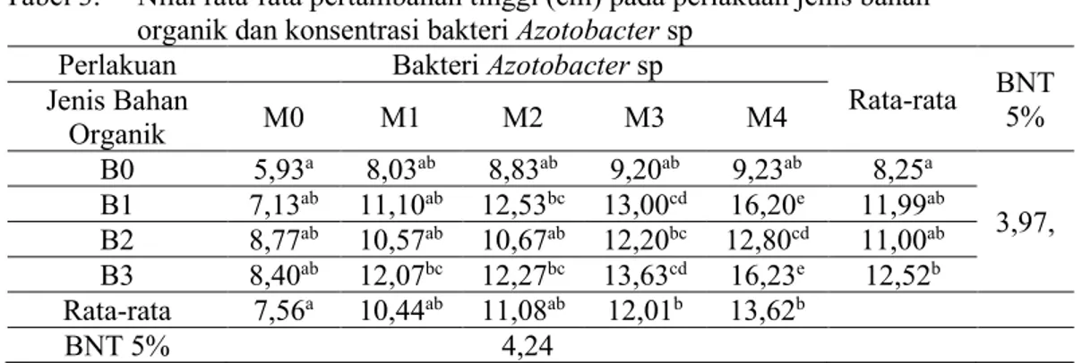Tabel 1. Pengaruh jenis bahan organik (B) dan konsentrasi bakteri Azotobacter sp (M) serta  interaksi antara keduanya (BxM) terhadap beberapa variabel yang diamati 