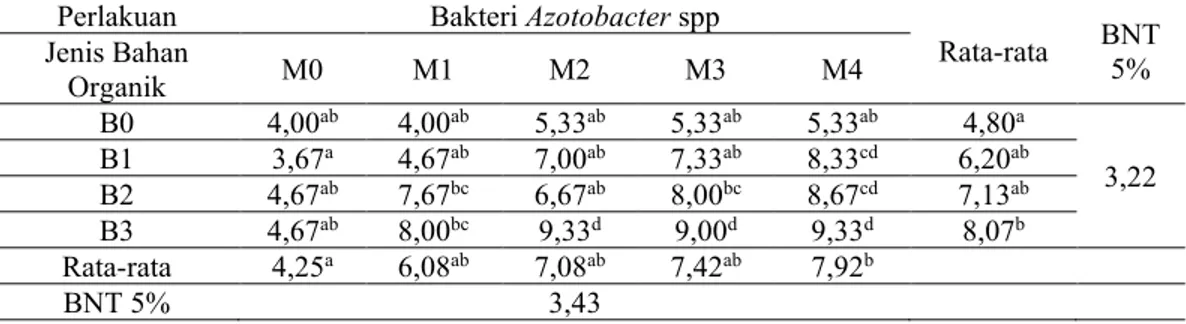 Tabel  7.  Nilai  rata-rata  pertambahan  jumlah  daun  pada  interaksi  jenis  bahan  organik  dan  konsentrasi  bakteri Azotobacter sp  Perlakuan  Rata-rata  B0 M0  4,00 ab  B0 M1  4,00 ab  B0 M2   5,33 ab  B0 M3  5,33 ab  B0 M4  5,33 ab  B1 M0  3,67 a  