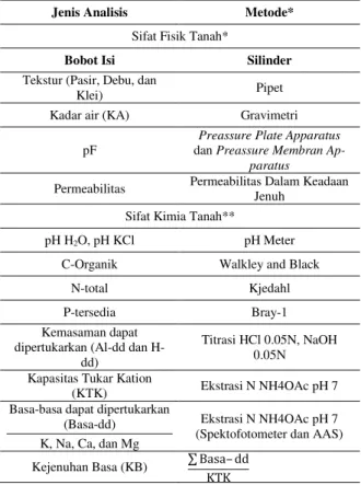 Tabel 1. Jenis dan metode analisis tanah 