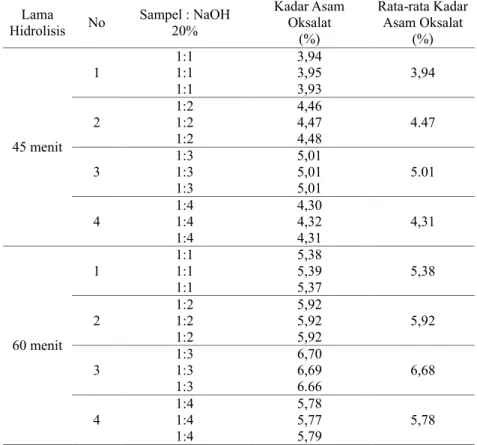 Tabel 1. Rerata Kadar Asam Oksalat Variasi Sampel : NaOH 20% lama Hidrolisis   45 dan 60 menit