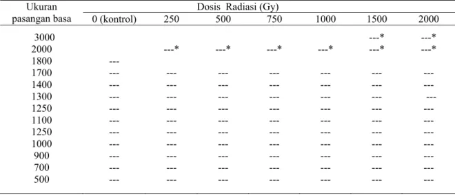 Tabel 3.  Pita monomorfik dan polimorfik dari Phanerochaete chrysosporium iradiasi dengan primer OPA-4   Ukuran 