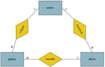 Gambar 3.1 Entity Realtional Diagram (ERD) 