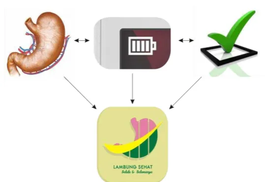 Gambar 3.3 Proses konsep pemikiran logo 