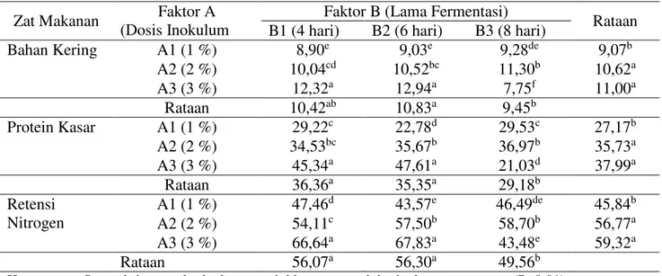 Tabel 1. Rataan  perubahan  bahan  kering,  protein  kasar  dan  retensi  nitrogen  dari  produk  Kukaf   menggunakan Bacillus amyloliquefaciens