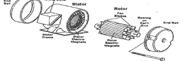 Gambar 2.1 Konstruksi motor induksi 
