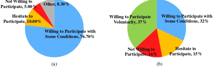 Figure 6. Possible People Participation on Collecting WCO and OFW (a) Households; (b) Food Sellers 