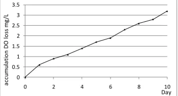 Figure 2. Accumulation of oxygen consumption (upstream of Cikapundung River). 