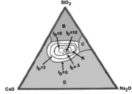 Gambar 1. Regio bioaktif pada sistem CaO-SiO2-Na2O. Semuakaca memiliki 6%wt P2O5. Kaca dan keramik kacayang memiliki komposisi pada region A,mengembangkan HA pada keadaan in vitro dan invivo