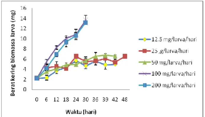Grafik  yang  diperlihatkan  pada  Gambar  2,  menunjukkan  bahwa  berat  larva  meningkat  seiring  dengan  bertambahnya  jumlah  pemberian  substrat