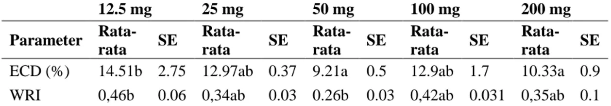 Tabel 3.  Efisiensi  Konversi  Pakan  yang Dicerna (ECD) dan Indeks Reduksi  Limbah (WRI),  larva   pada substrat JFT, JFC, SFT, dan SFC berdasarkan laju pemberian substrat  (mg/larva/hari) 