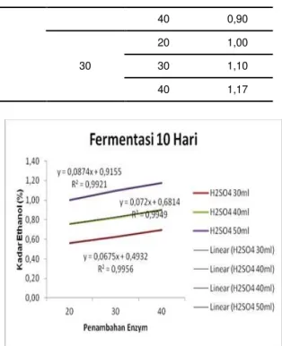 Grafik 5 Kadar Etanol waktu fermentasi 12                             hari dengan mesh 100 