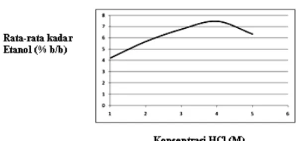 Gambar 4. Rerata kadar etanol dengan            variasi konsentrasi HCl 