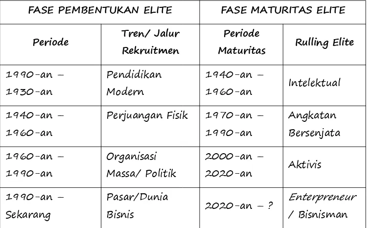 Tabel 1. Formasi dan Sirkulasi Rulling Elite Indonesia Versi Anies Baswedan