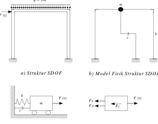 Gambar 2.4 Pemodelan Struktur SDOF