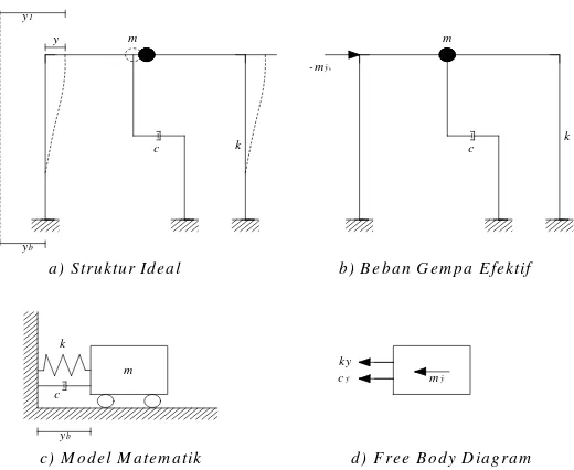 Gambar 2.5 Struktur SDOF akibat Base Motion